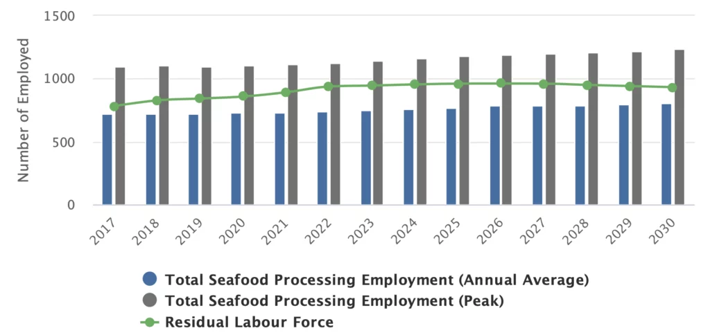 Bar graph of the Total Seafood Processing Employment (Annual Average) Residual Labour Force. From 2017 to 2030